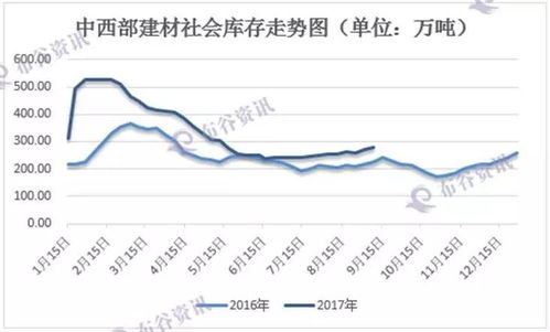 西安建材库存重回上升趋势 钢市持续高位运行